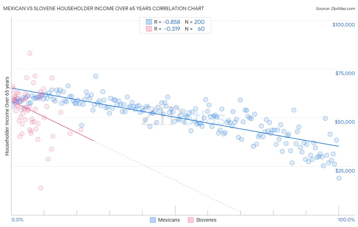 Mexican vs Slovene Householder Income Over 65 years