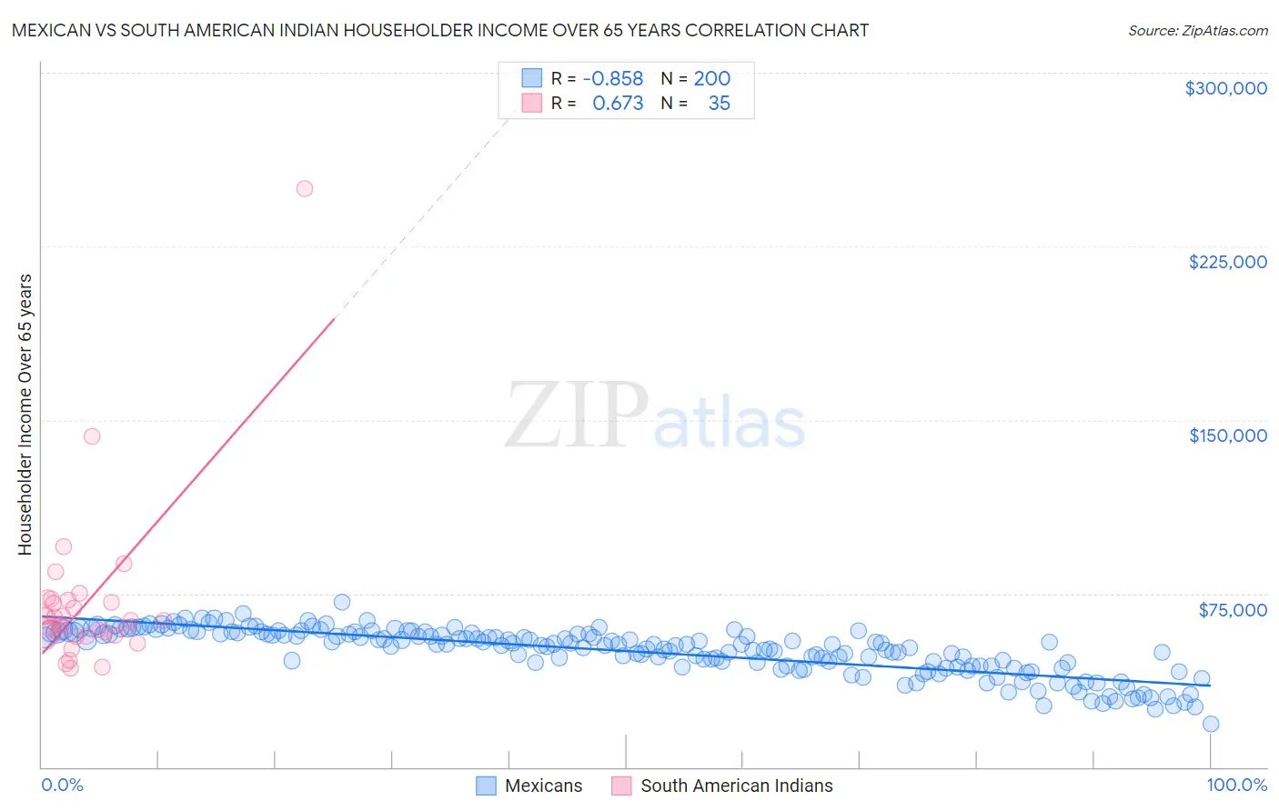 Mexican vs South American Indian Householder Income Over 65 years