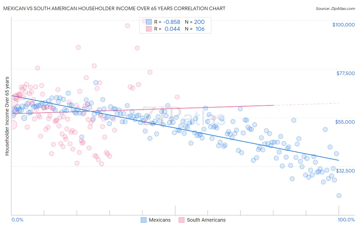 Mexican vs South American Householder Income Over 65 years