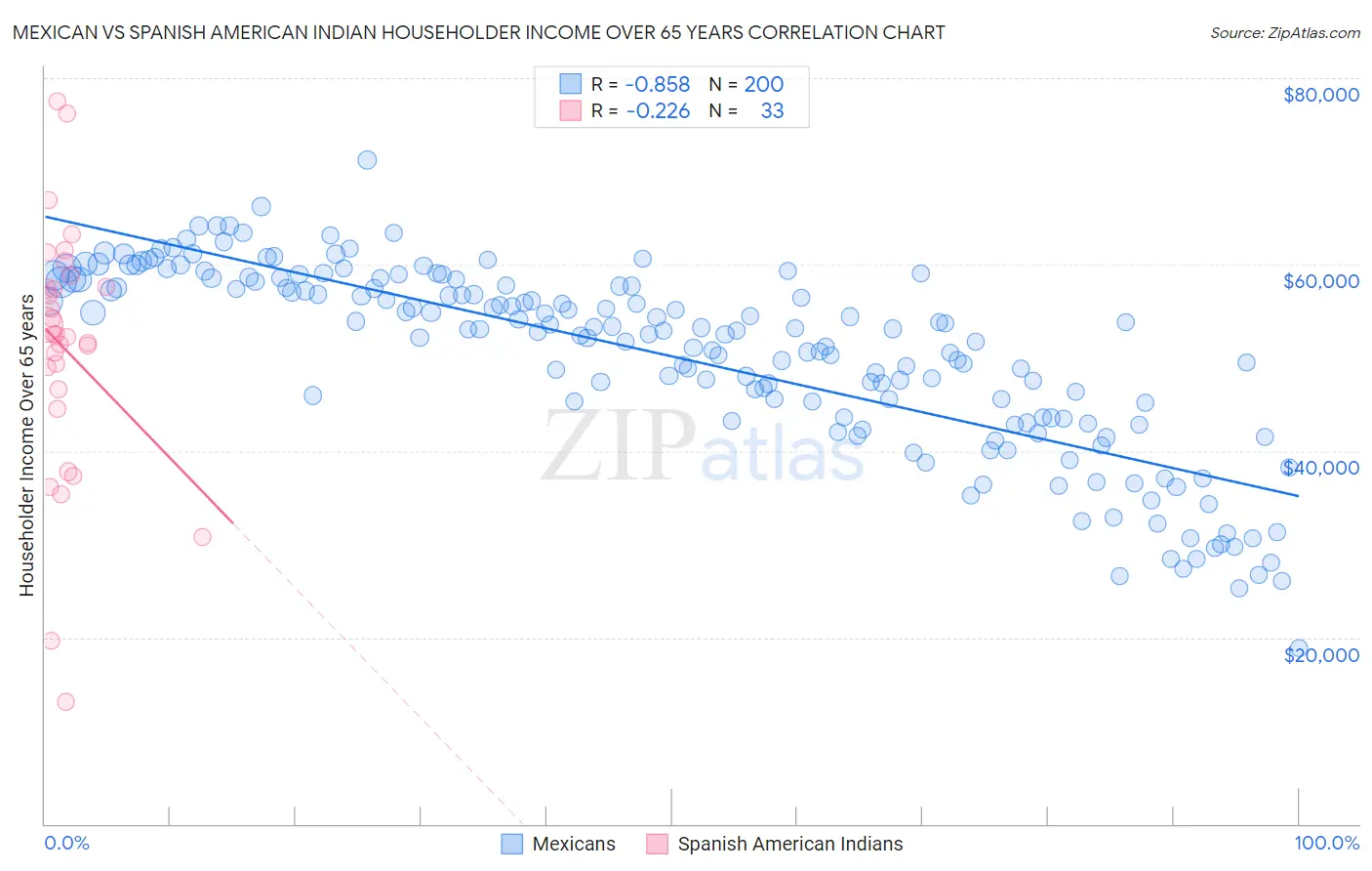 Mexican vs Spanish American Indian Householder Income Over 65 years