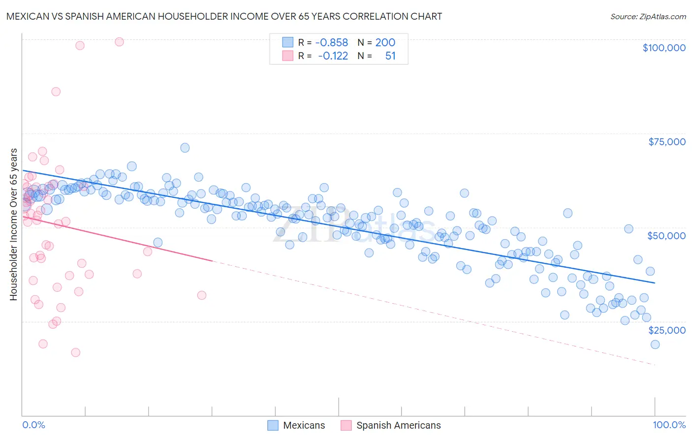 Mexican vs Spanish American Householder Income Over 65 years