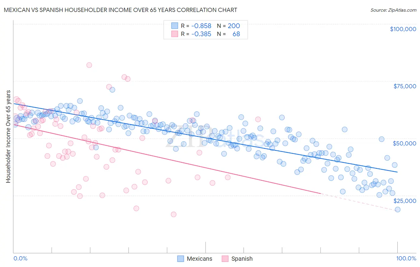 Mexican vs Spanish Householder Income Over 65 years