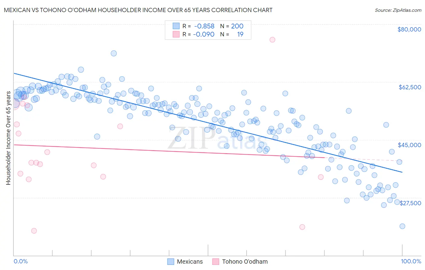 Mexican vs Tohono O'odham Householder Income Over 65 years