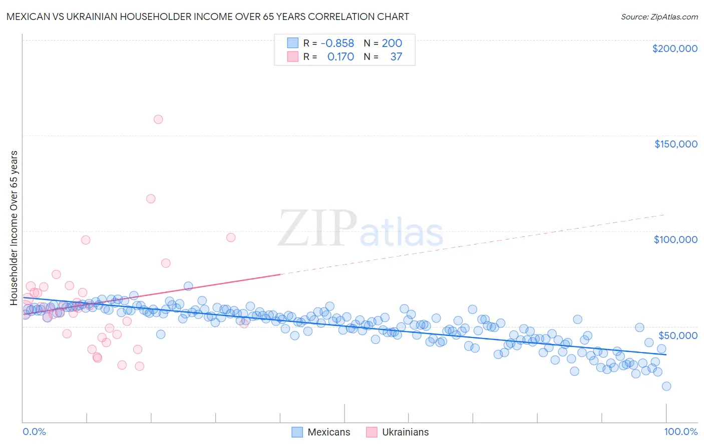 Mexican vs Ukrainian Householder Income Over 65 years