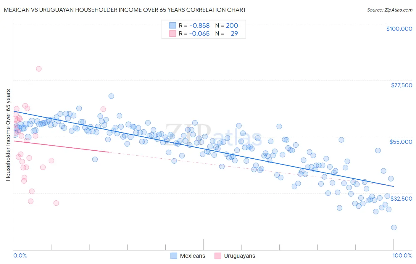 Mexican vs Uruguayan Householder Income Over 65 years