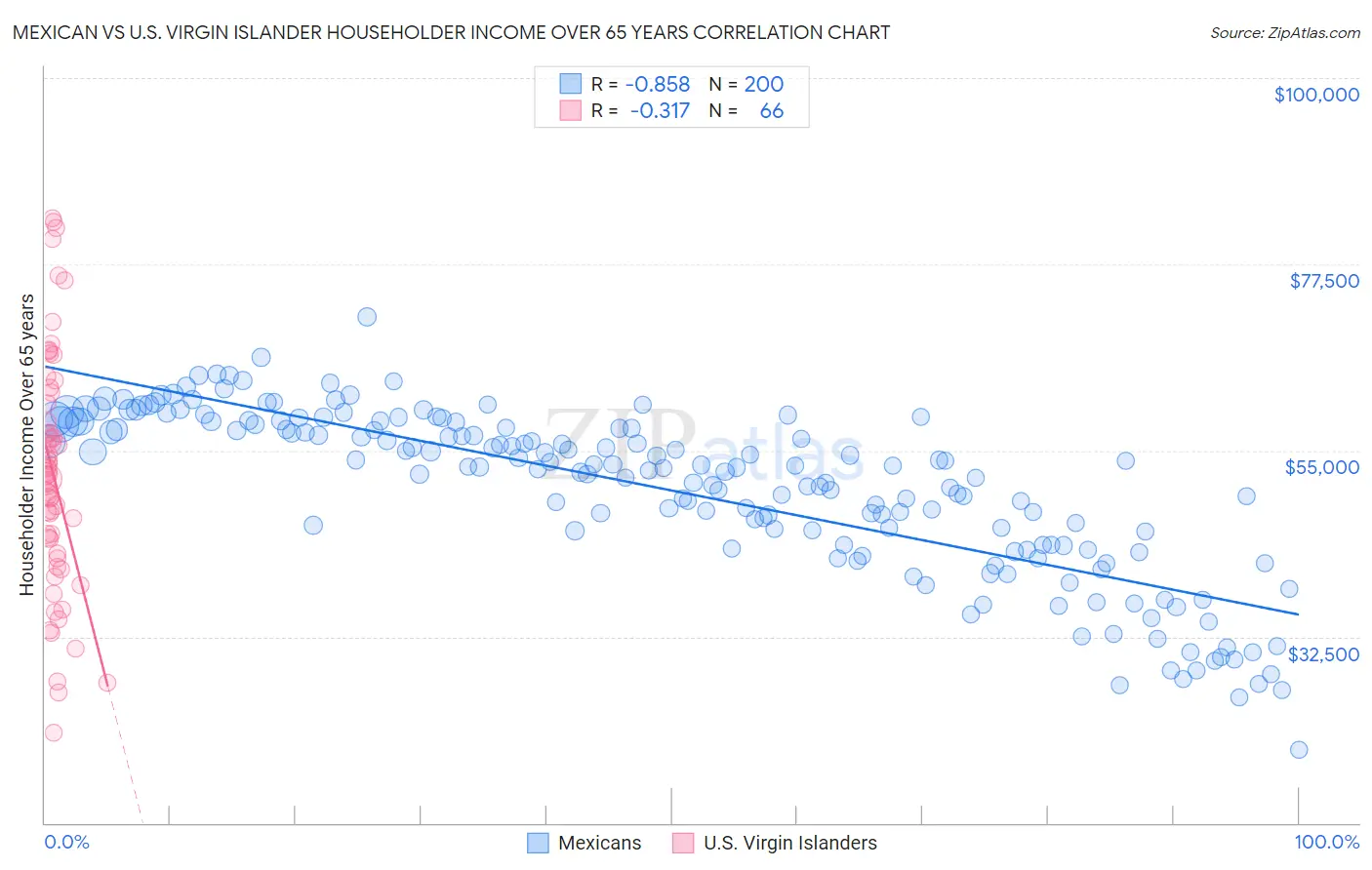 Mexican vs U.S. Virgin Islander Householder Income Over 65 years