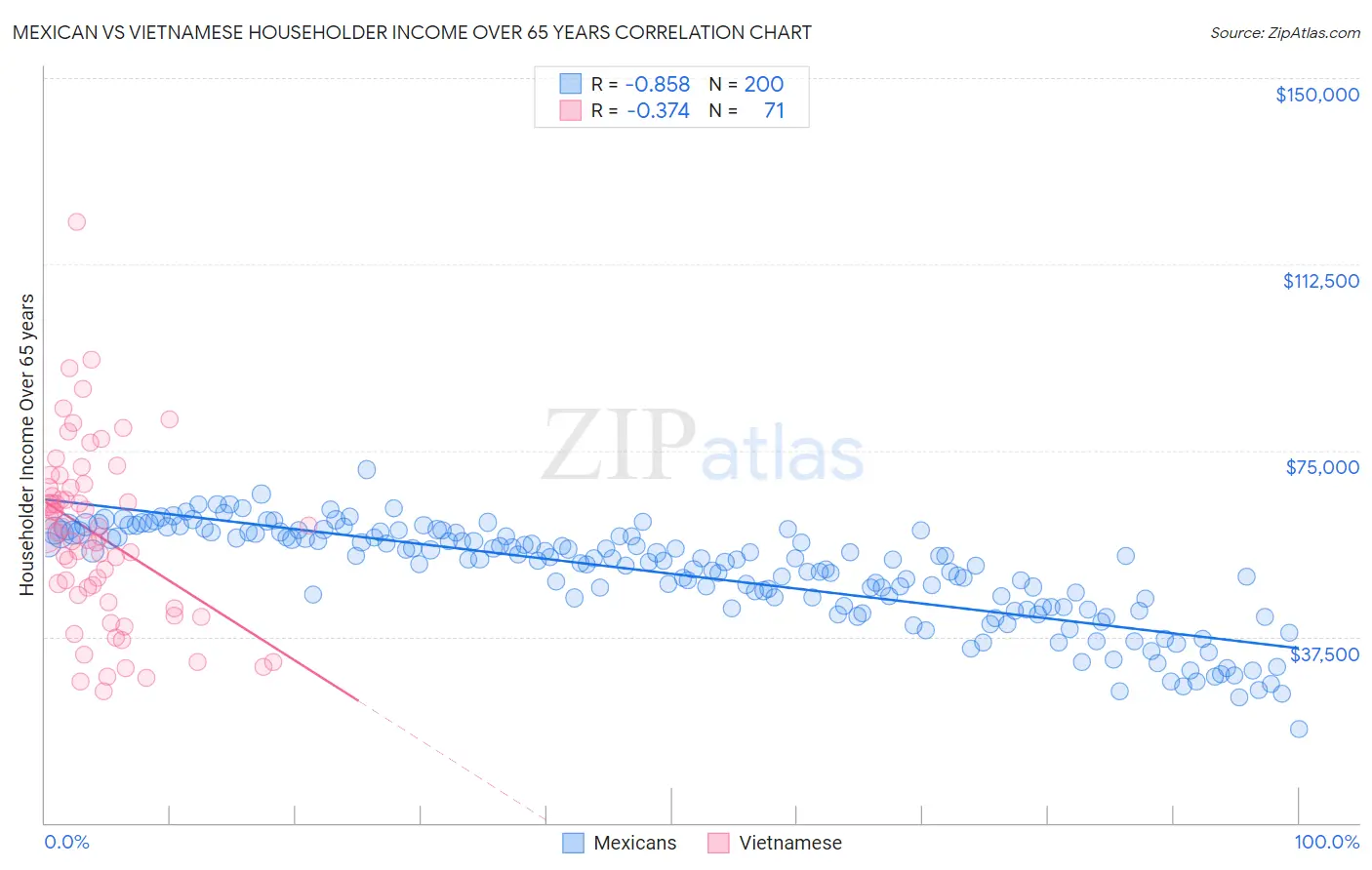 Mexican vs Vietnamese Householder Income Over 65 years