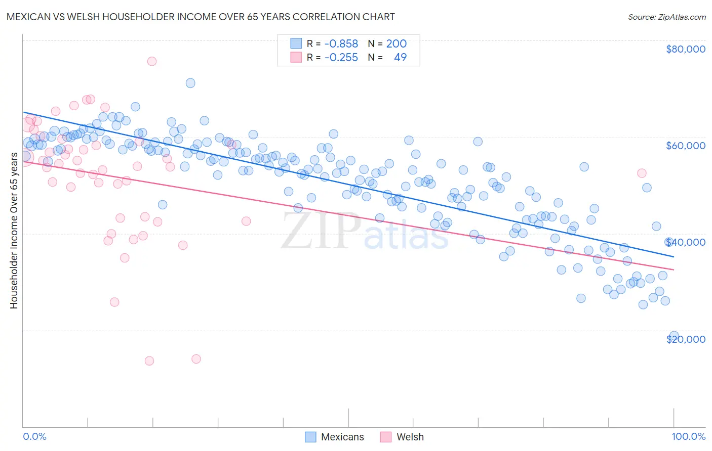 Mexican vs Welsh Householder Income Over 65 years