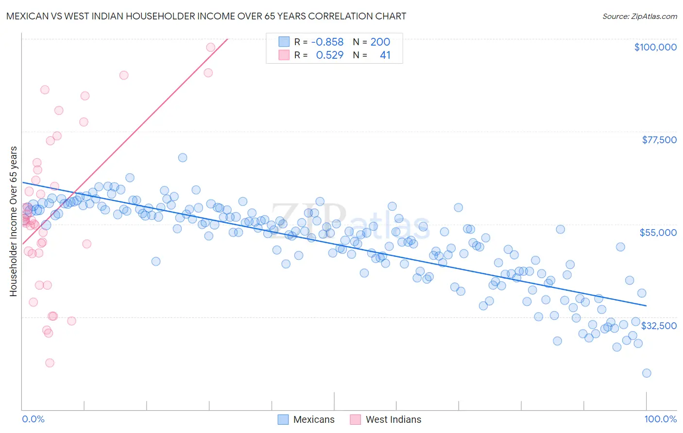 Mexican vs West Indian Householder Income Over 65 years