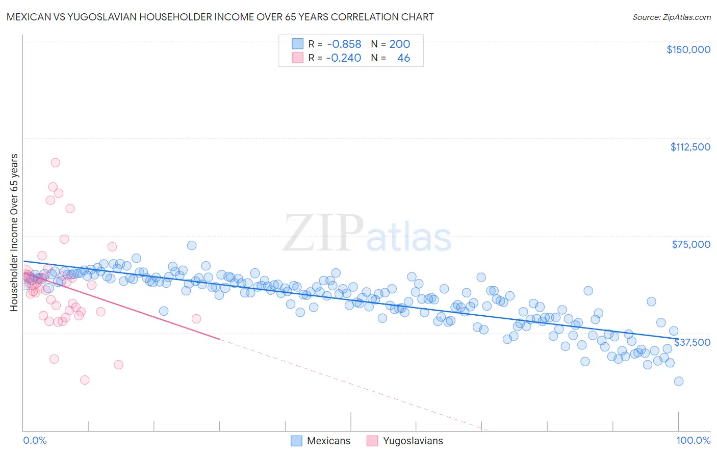 Mexican vs Yugoslavian Householder Income Over 65 years