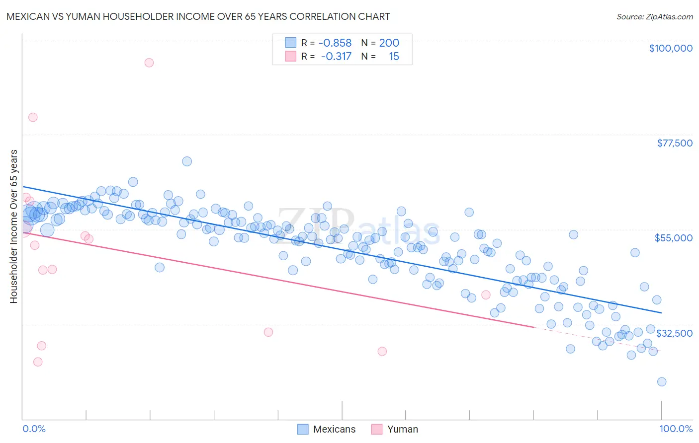 Mexican vs Yuman Householder Income Over 65 years