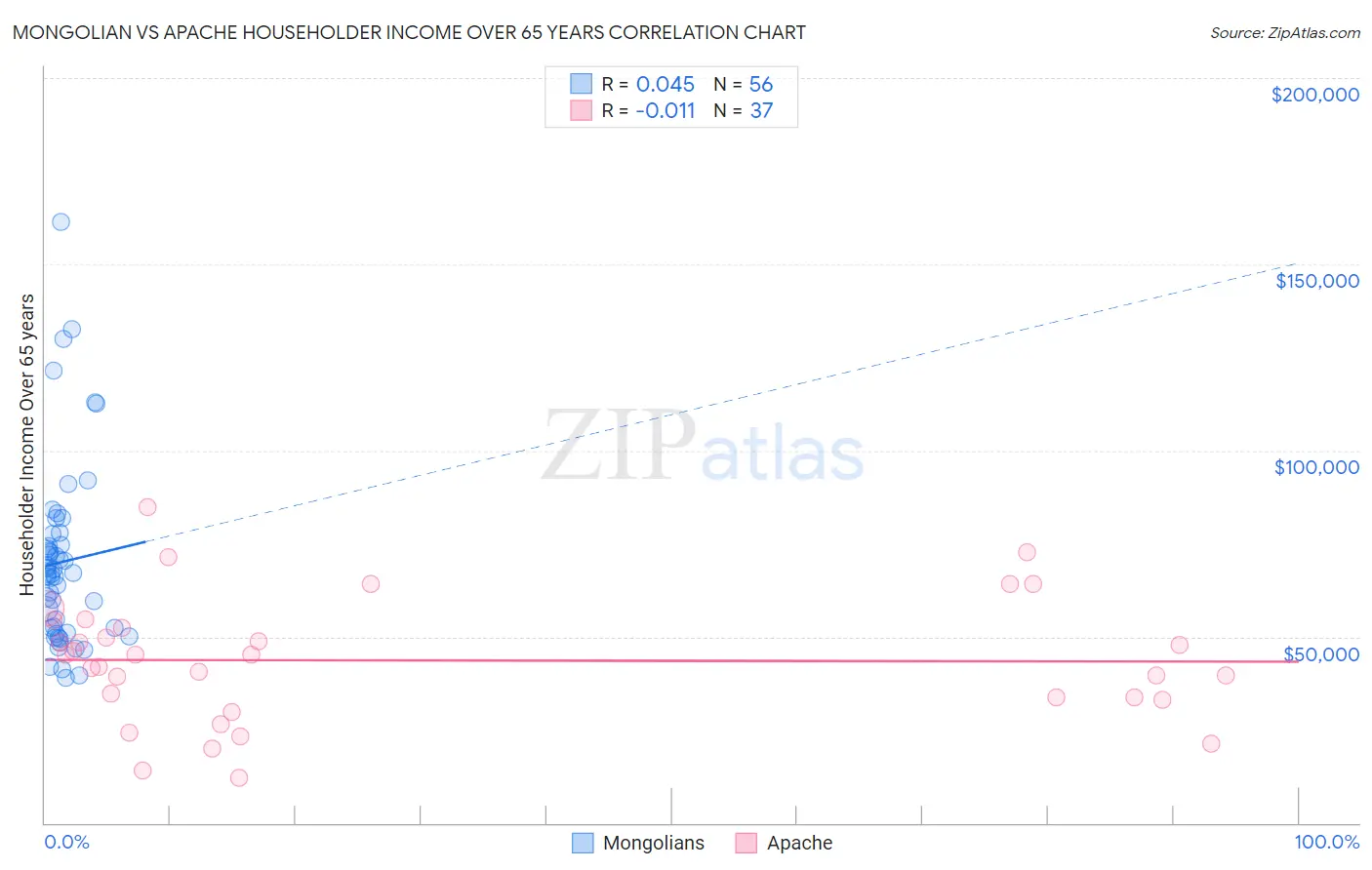 Mongolian vs Apache Householder Income Over 65 years