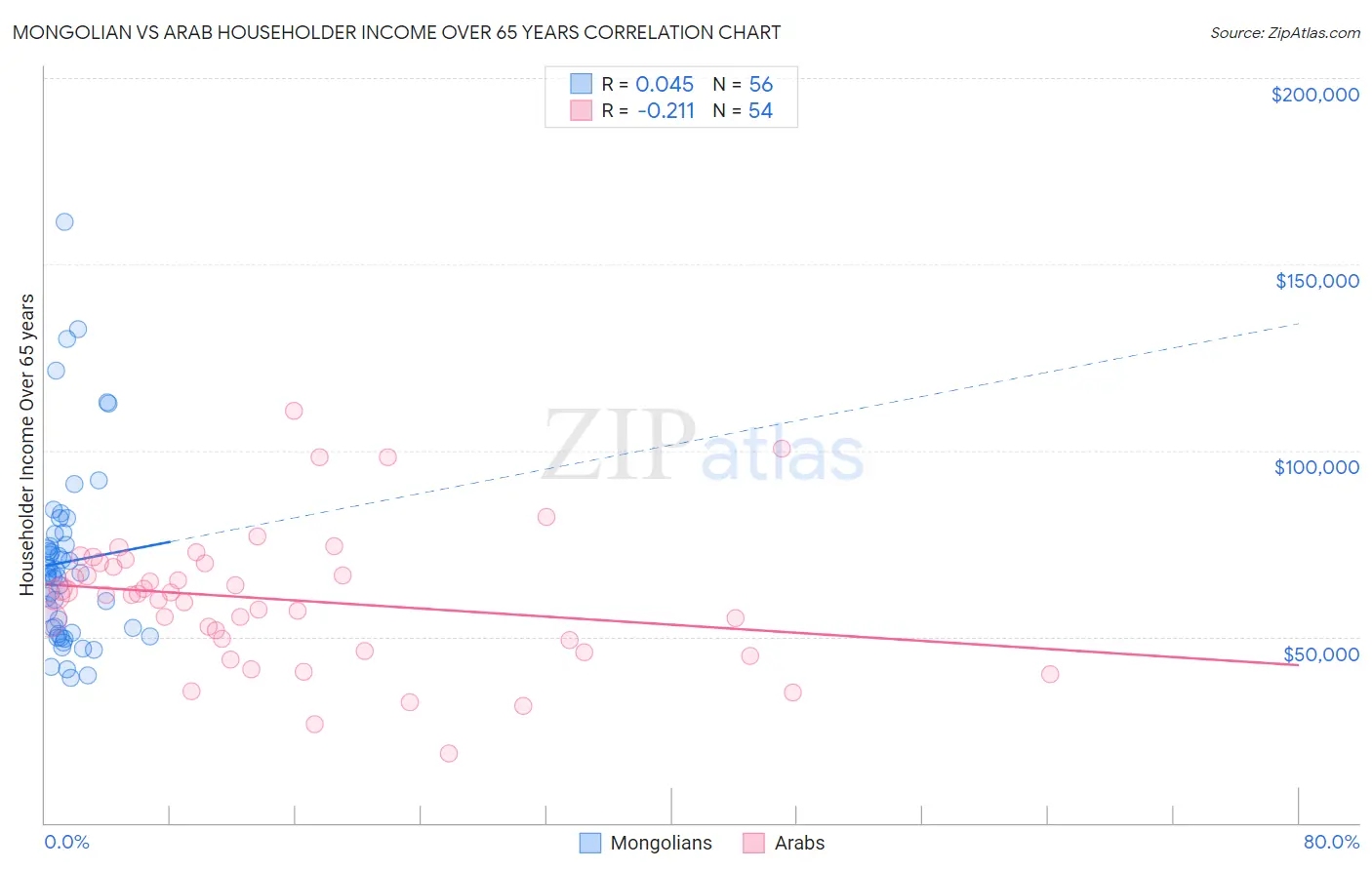 Mongolian vs Arab Householder Income Over 65 years