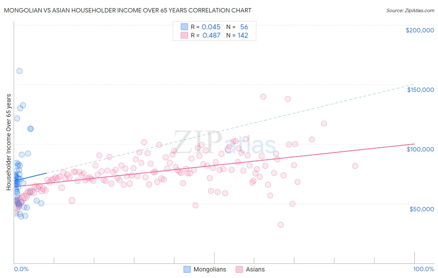 Mongolian vs Asian Householder Income Over 65 years