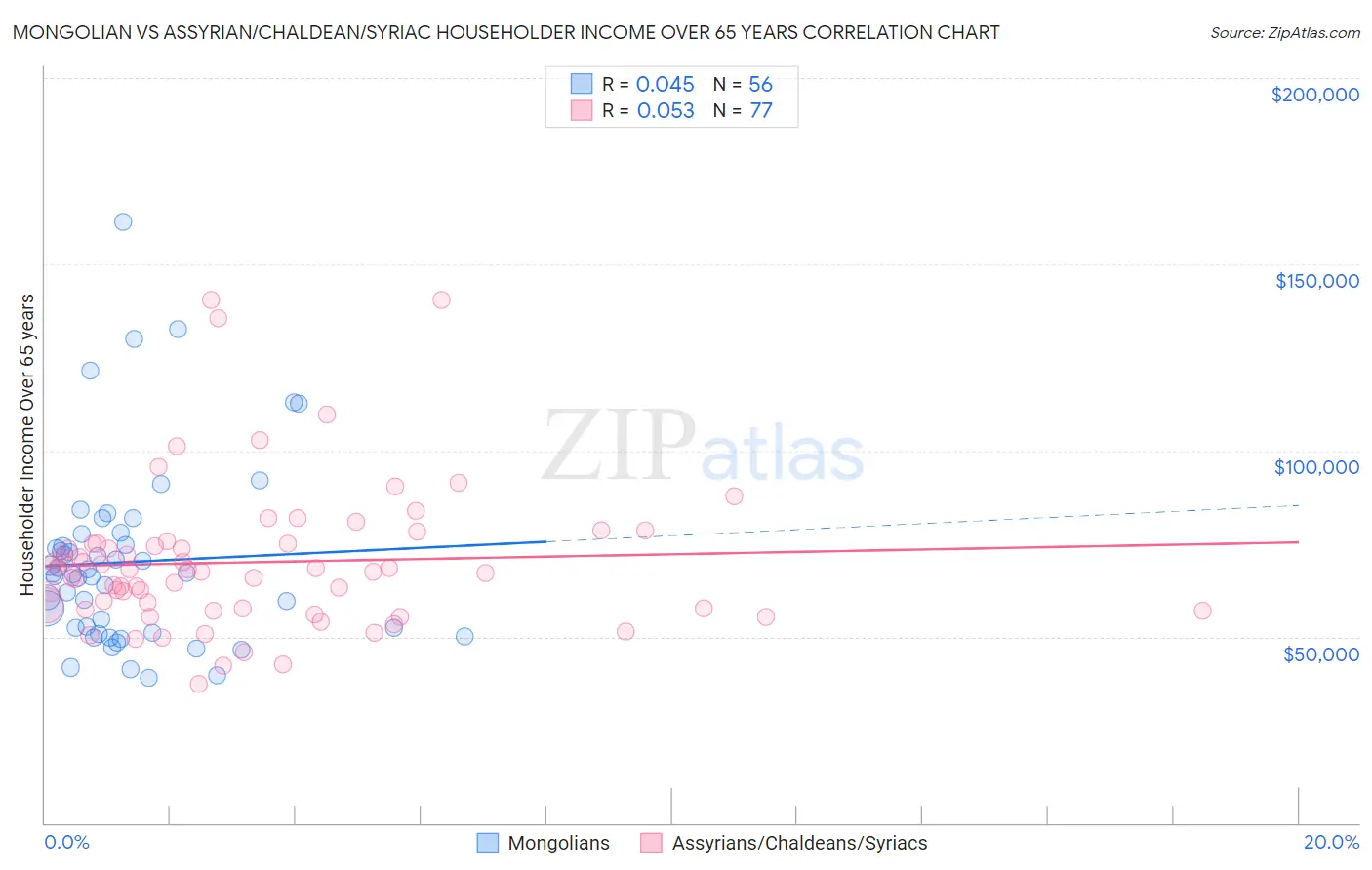 Mongolian vs Assyrian/Chaldean/Syriac Householder Income Over 65 years
