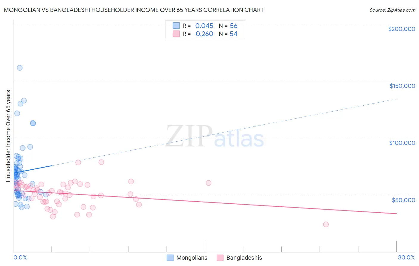 Mongolian vs Bangladeshi Householder Income Over 65 years