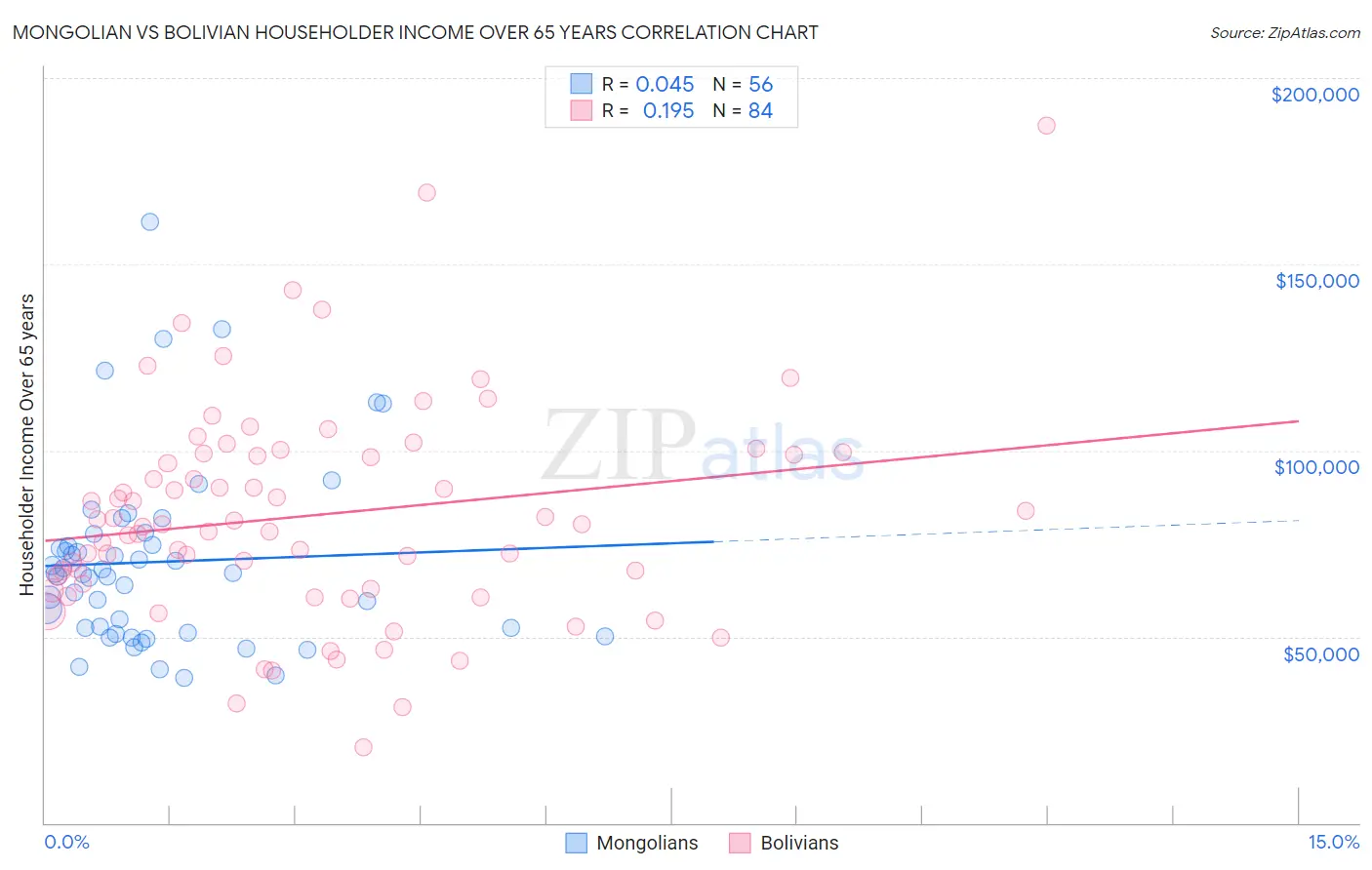 Mongolian vs Bolivian Householder Income Over 65 years