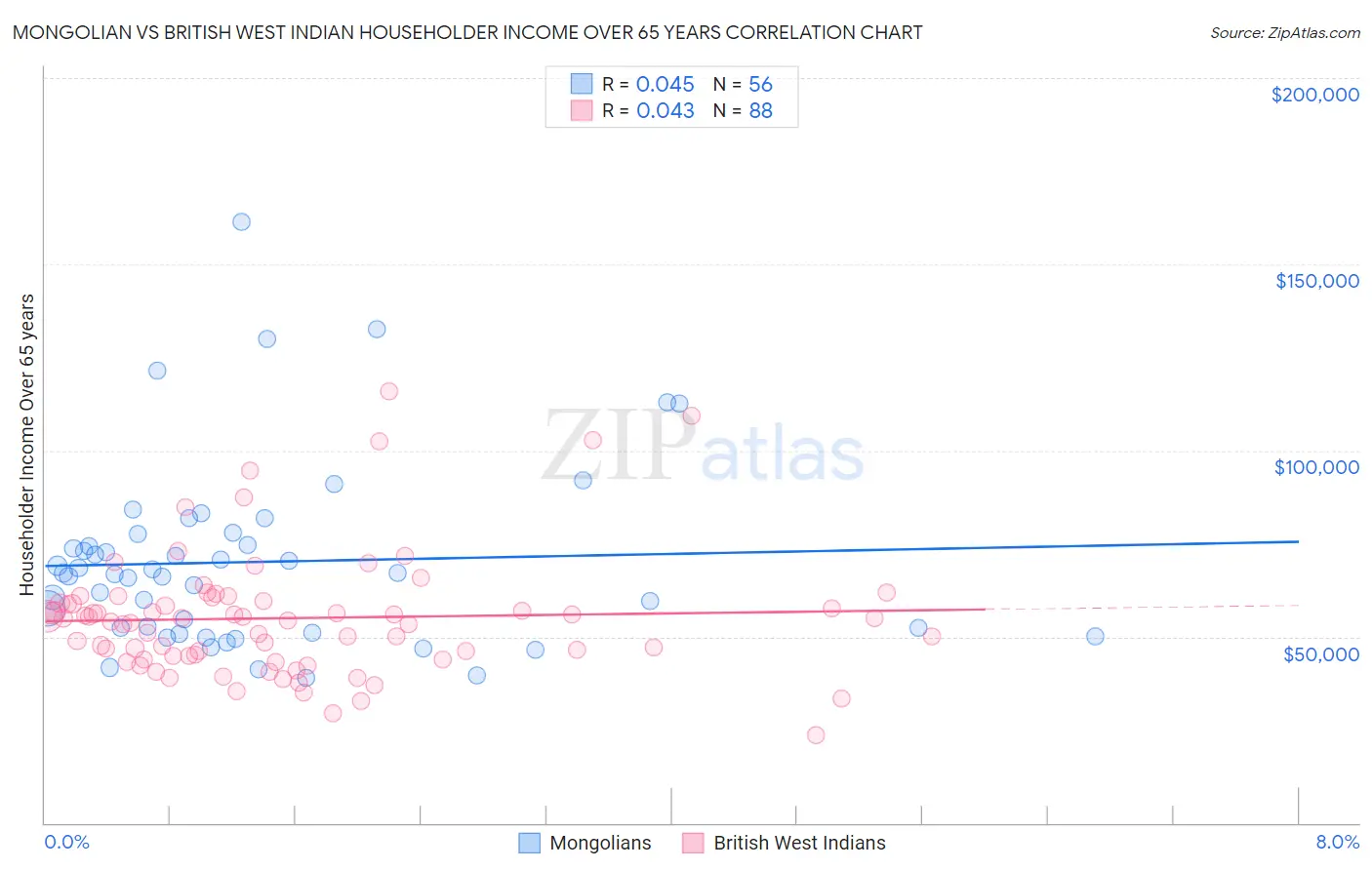 Mongolian vs British West Indian Householder Income Over 65 years