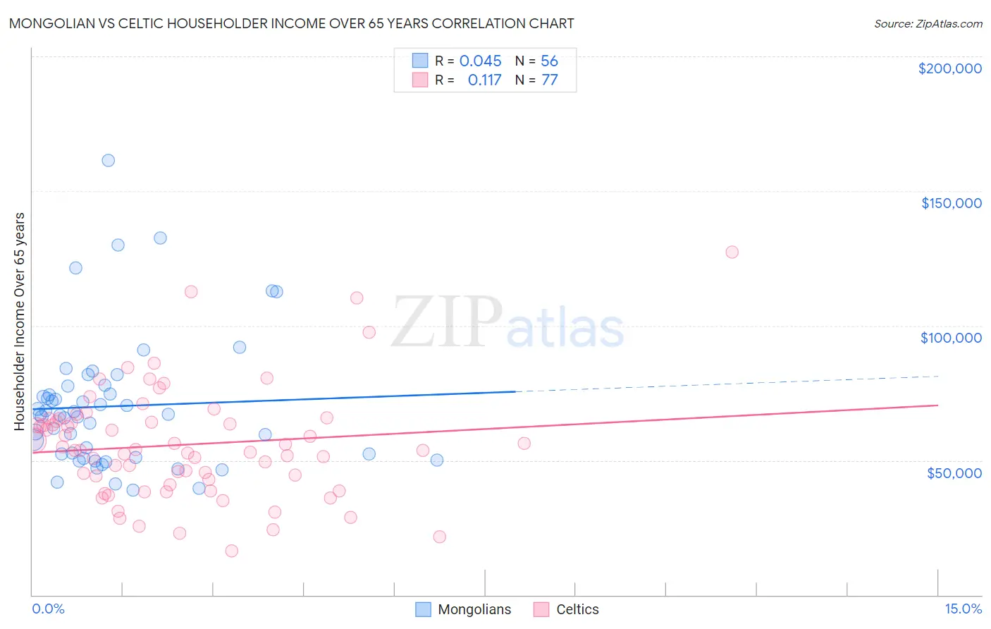 Mongolian vs Celtic Householder Income Over 65 years