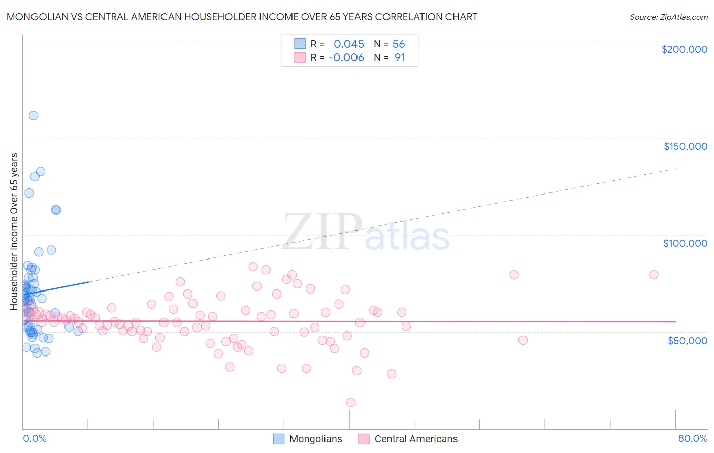 Mongolian vs Central American Householder Income Over 65 years