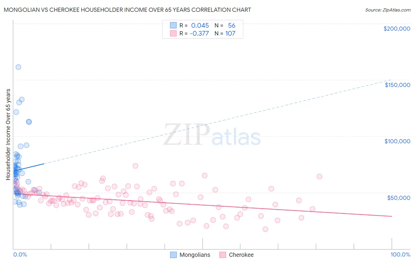 Mongolian vs Cherokee Householder Income Over 65 years