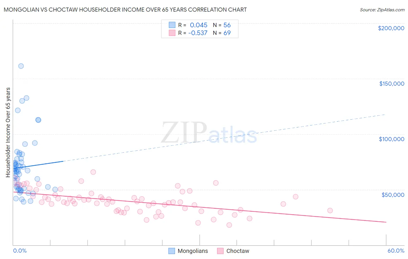 Mongolian vs Choctaw Householder Income Over 65 years