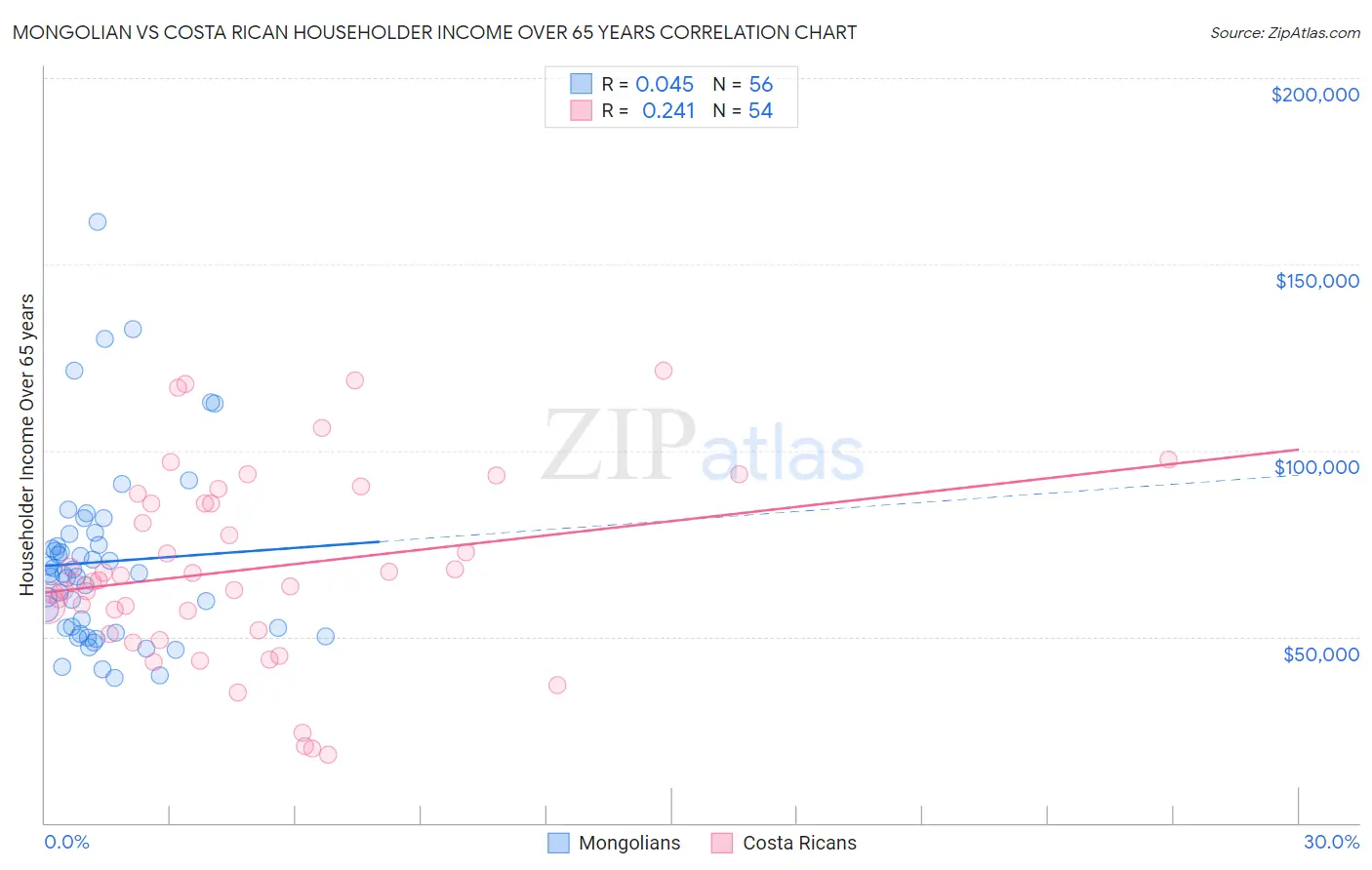 Mongolian vs Costa Rican Householder Income Over 65 years