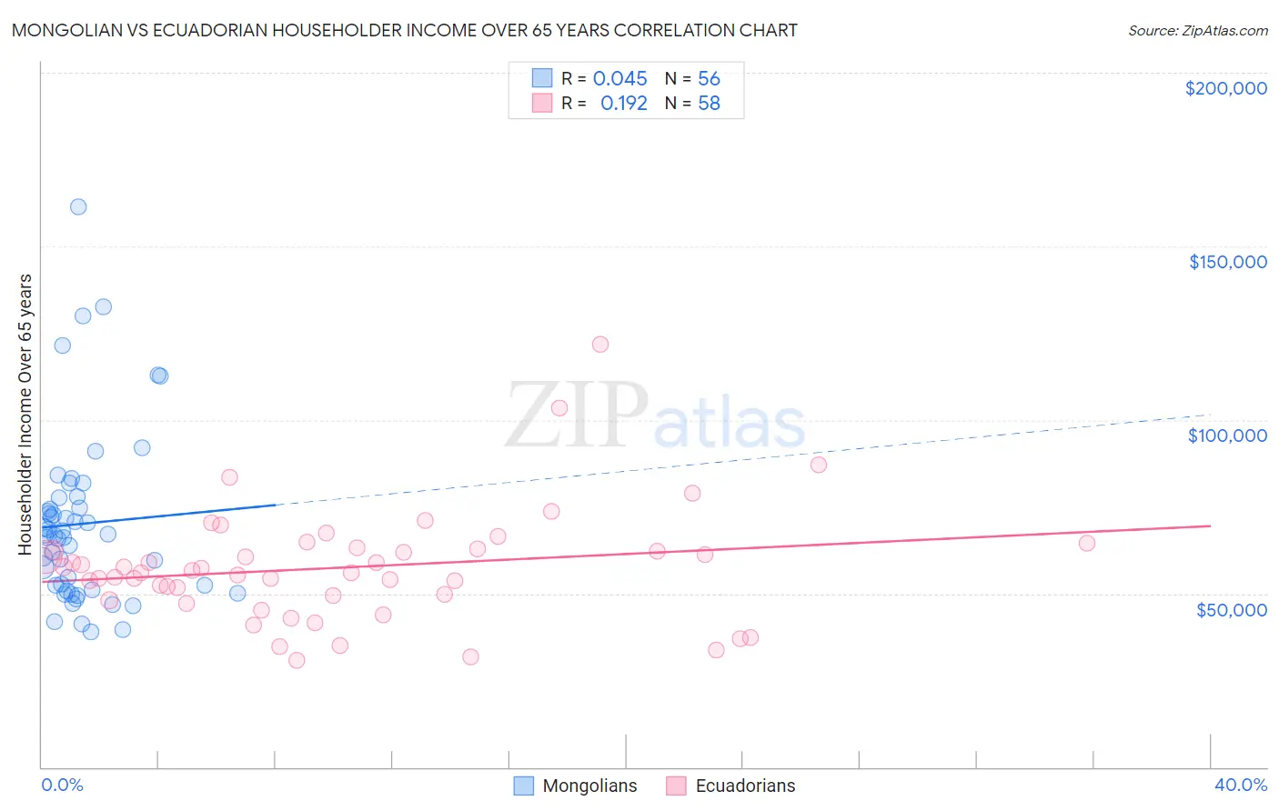 Mongolian vs Ecuadorian Householder Income Over 65 years