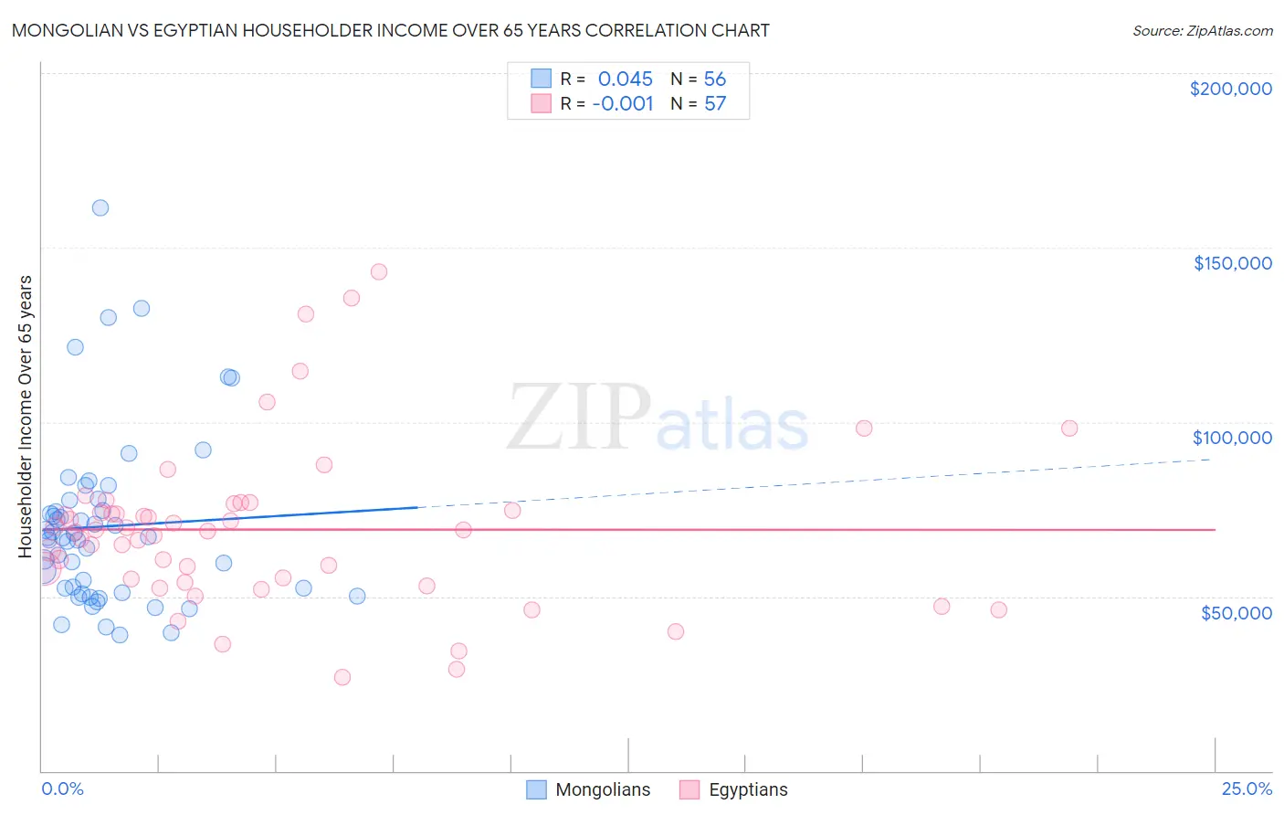 Mongolian vs Egyptian Householder Income Over 65 years