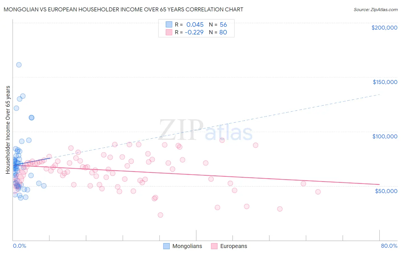 Mongolian vs European Householder Income Over 65 years