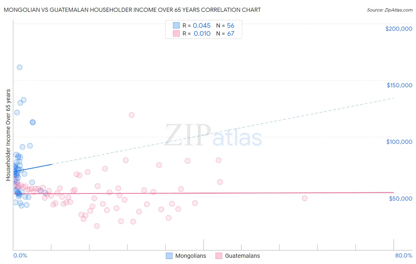 Mongolian vs Guatemalan Householder Income Over 65 years