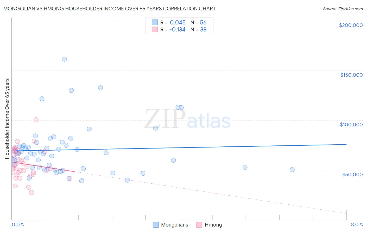 Mongolian vs Hmong Householder Income Over 65 years