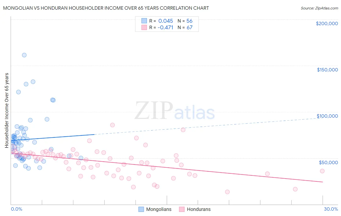 Mongolian vs Honduran Householder Income Over 65 years