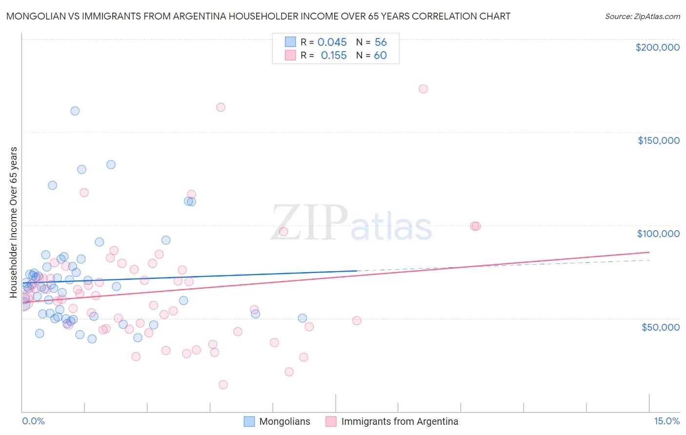 Mongolian vs Immigrants from Argentina Householder Income Over 65 years