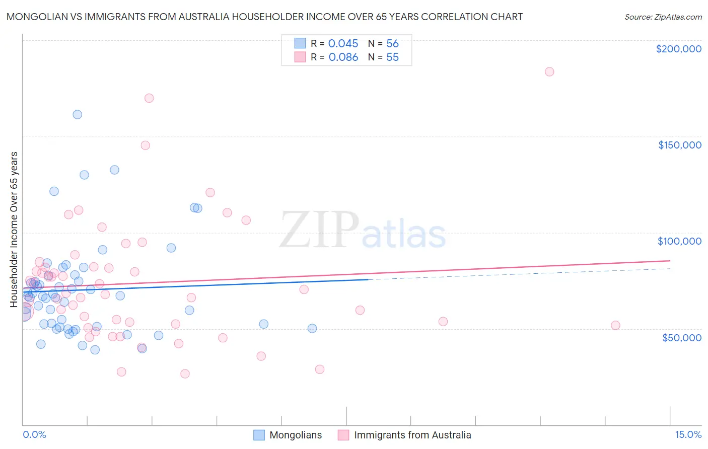 Mongolian vs Immigrants from Australia Householder Income Over 65 years