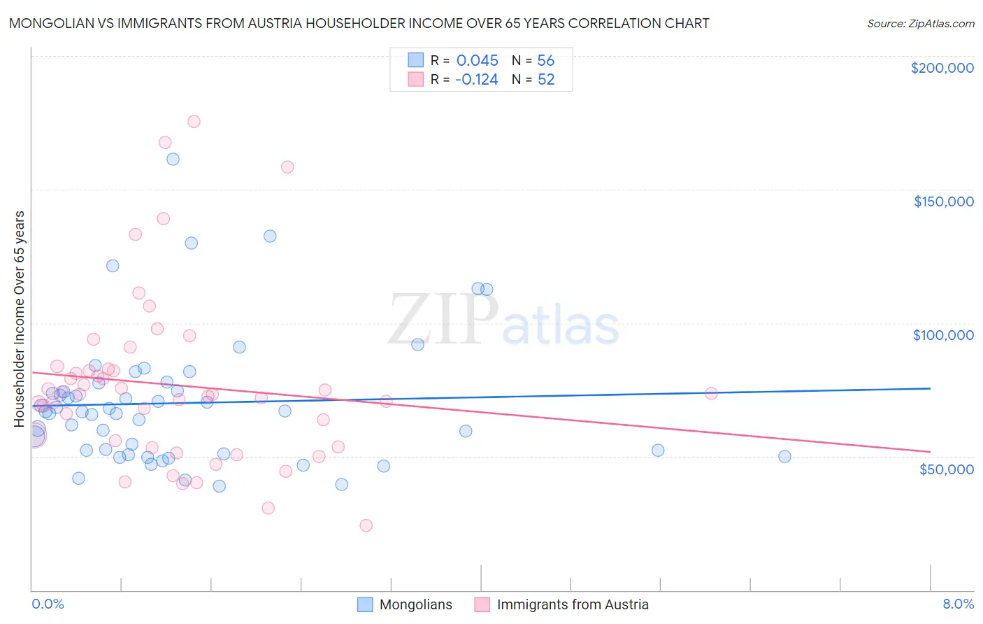 Mongolian vs Immigrants from Austria Householder Income Over 65 years
