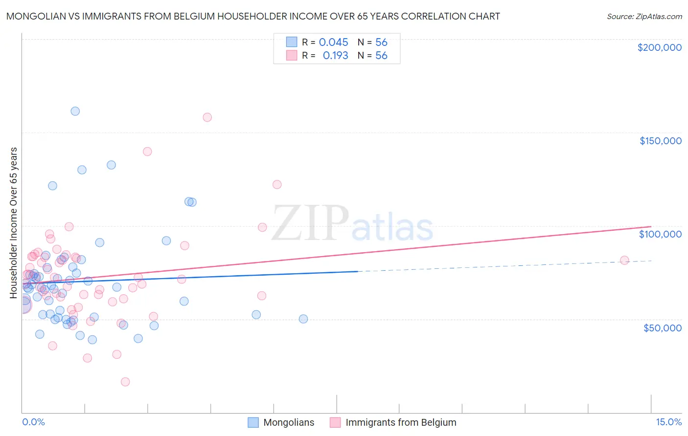 Mongolian vs Immigrants from Belgium Householder Income Over 65 years