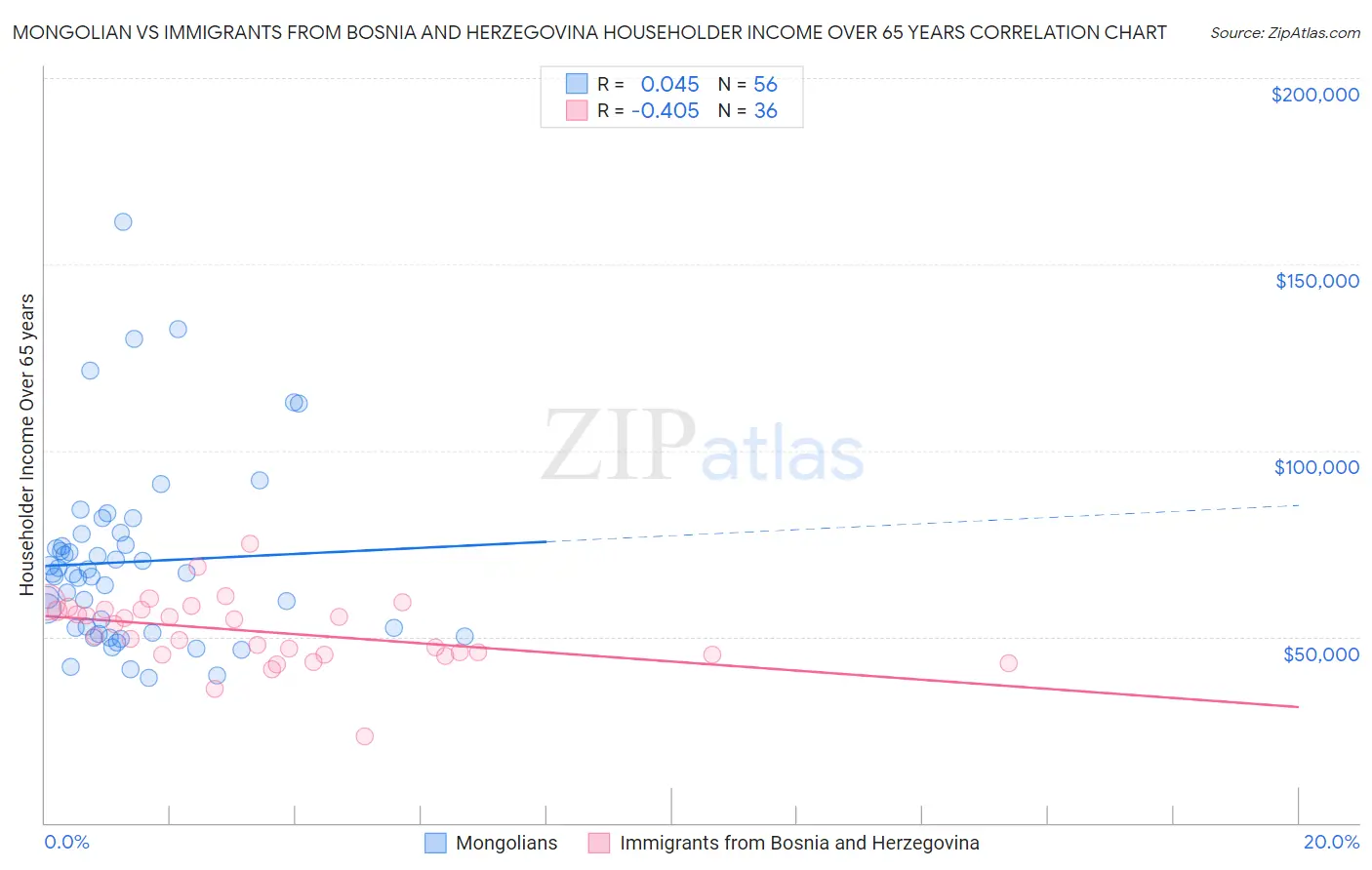 Mongolian vs Immigrants from Bosnia and Herzegovina Householder Income Over 65 years