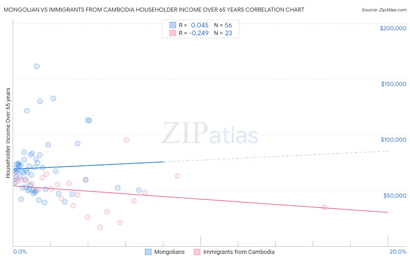 Mongolian vs Immigrants from Cambodia Householder Income Over 65 years