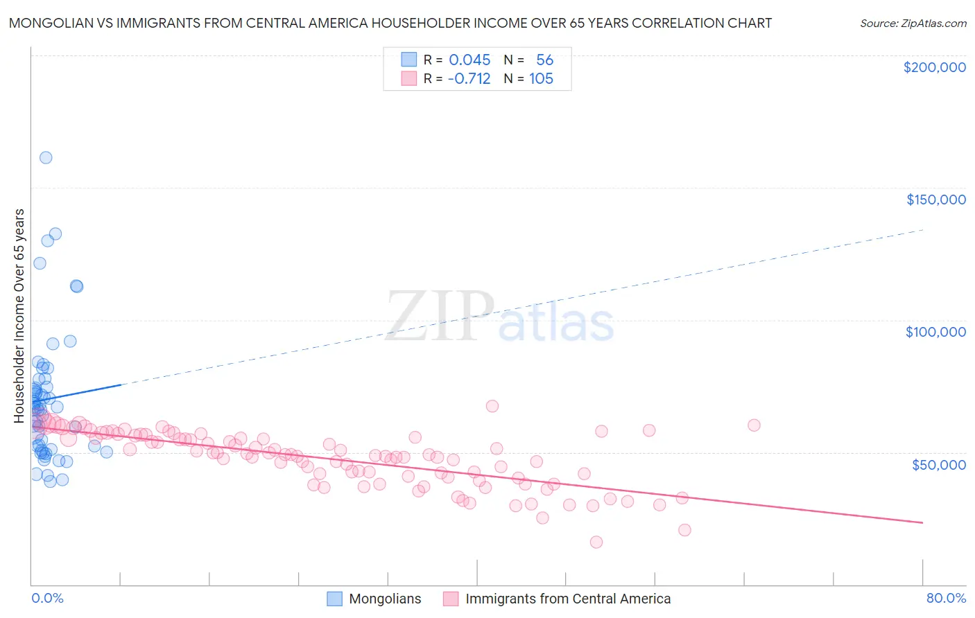 Mongolian vs Immigrants from Central America Householder Income Over 65 years
