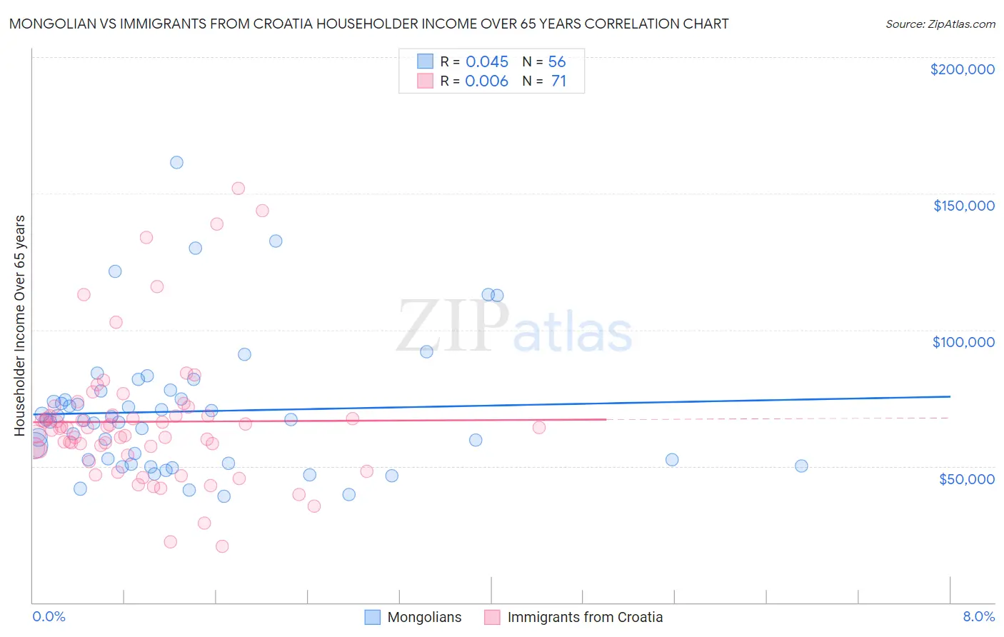 Mongolian vs Immigrants from Croatia Householder Income Over 65 years