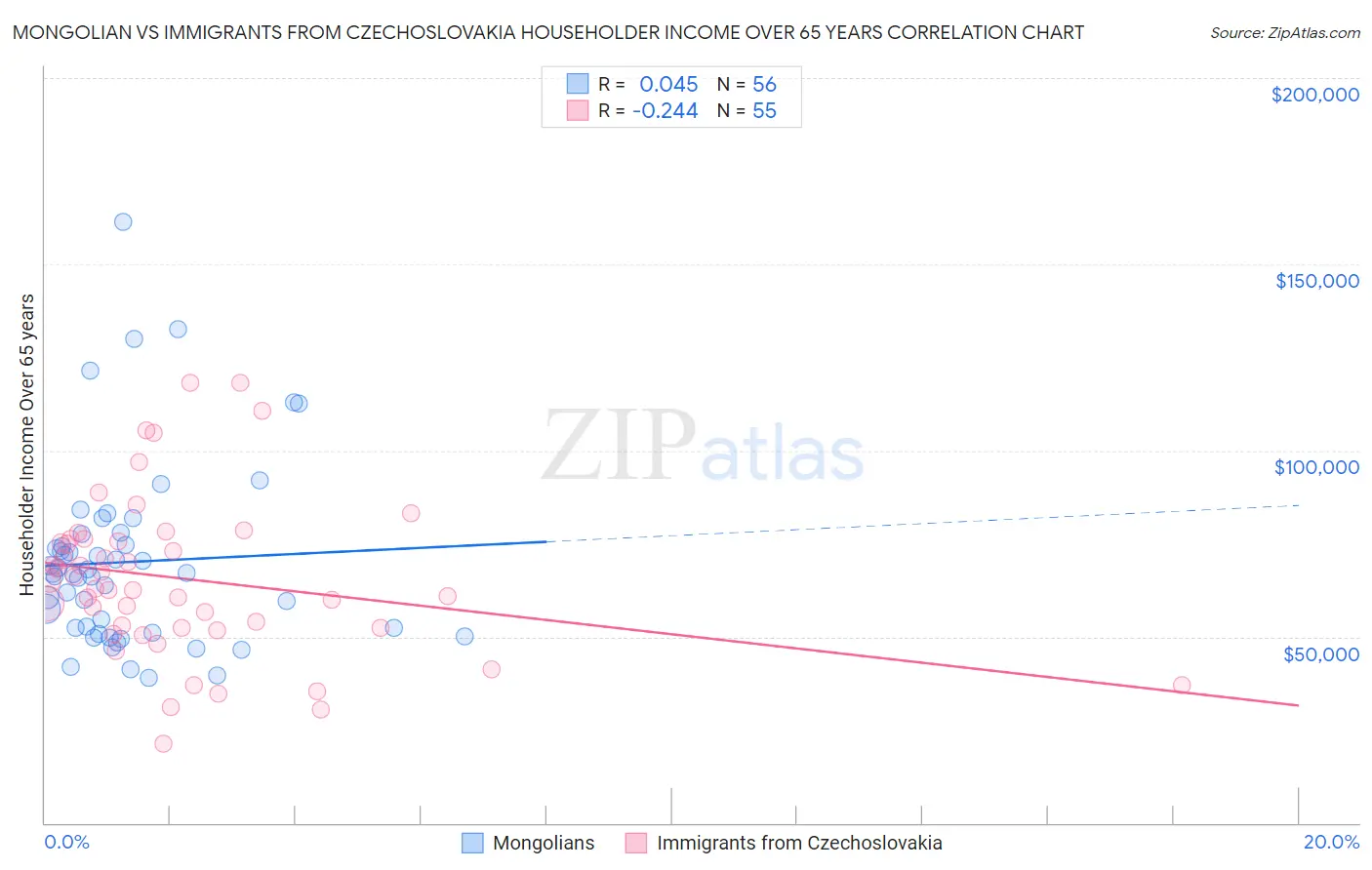 Mongolian vs Immigrants from Czechoslovakia Householder Income Over 65 years
