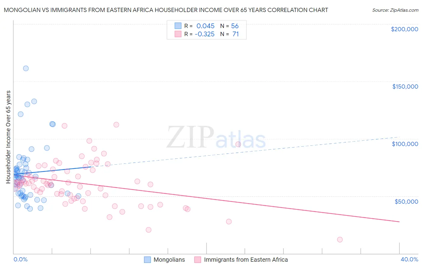 Mongolian vs Immigrants from Eastern Africa Householder Income Over 65 years