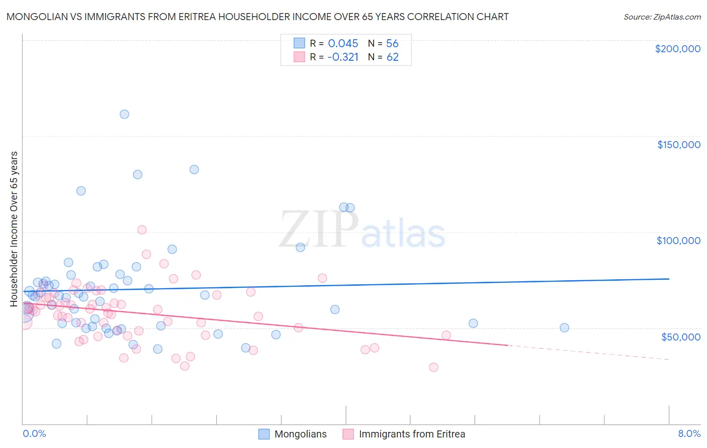 Mongolian vs Immigrants from Eritrea Householder Income Over 65 years