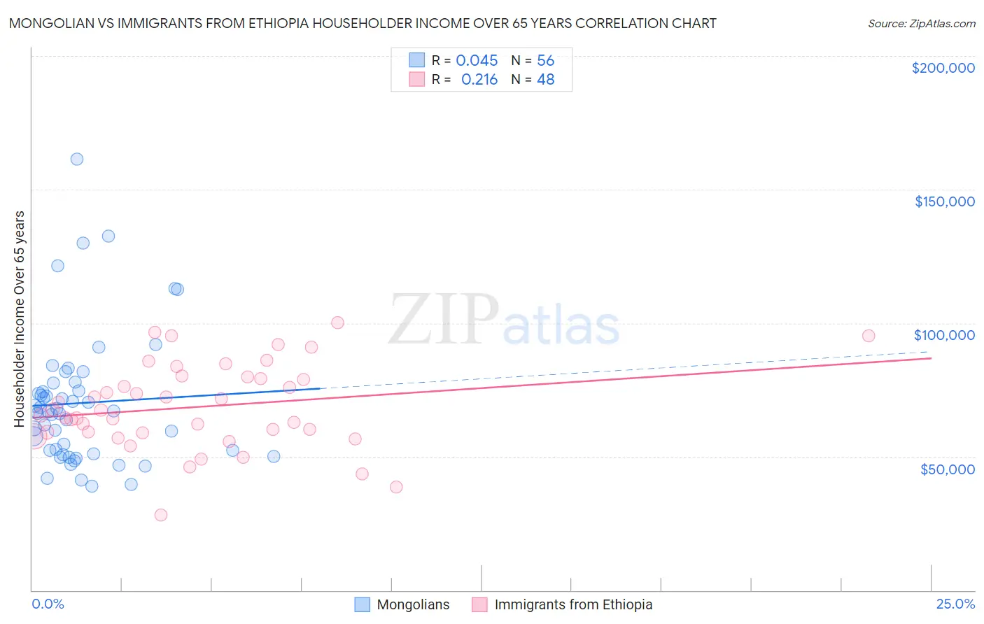 Mongolian vs Immigrants from Ethiopia Householder Income Over 65 years