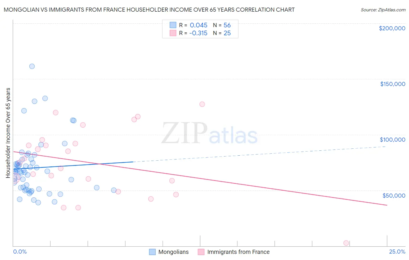 Mongolian vs Immigrants from France Householder Income Over 65 years