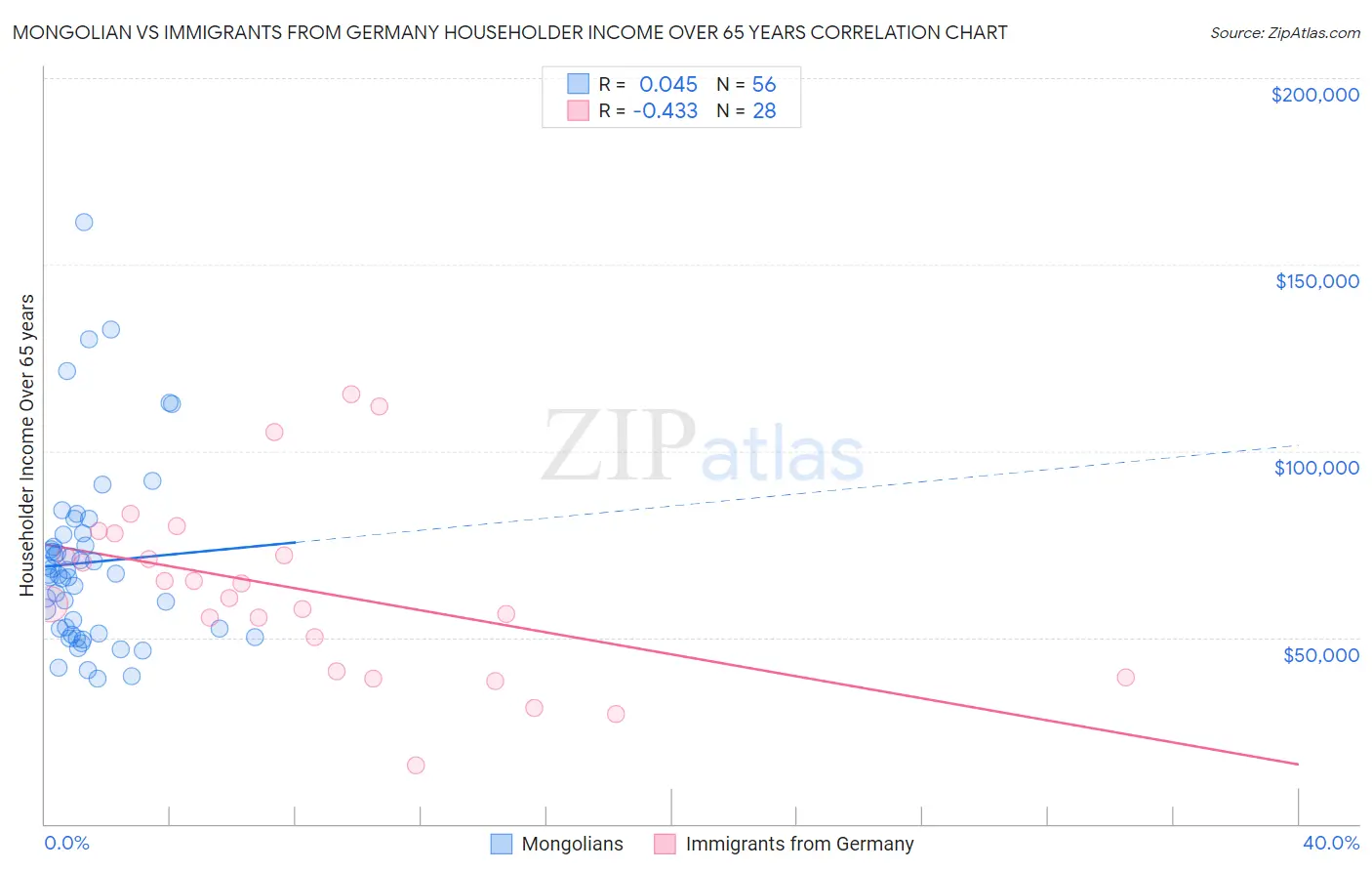 Mongolian vs Immigrants from Germany Householder Income Over 65 years