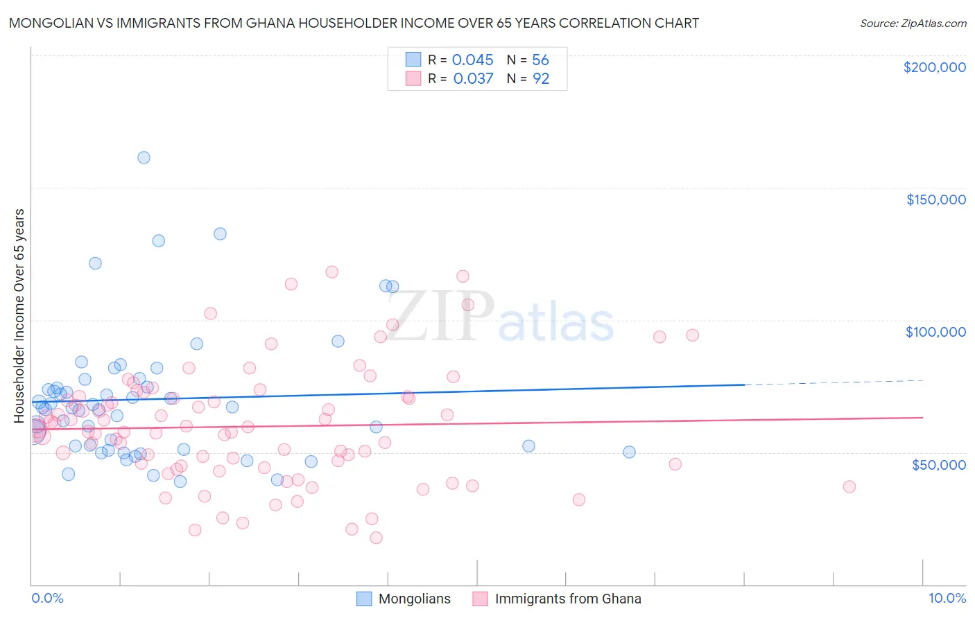 Mongolian vs Immigrants from Ghana Householder Income Over 65 years