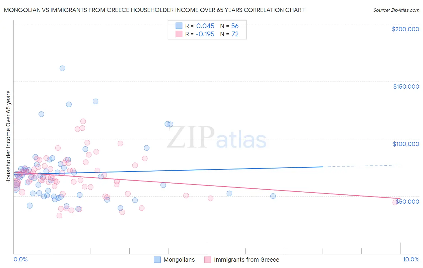 Mongolian vs Immigrants from Greece Householder Income Over 65 years