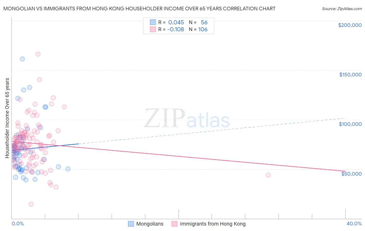 Mongolian vs Immigrants from Hong Kong Householder Income Over 65 years